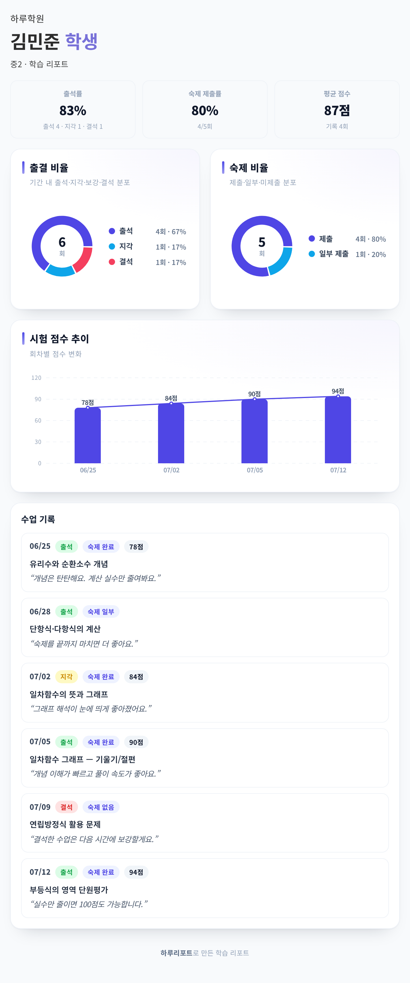월간 학습 리포트 예시 — 출결·숙제·시험 차트와 수업 기록